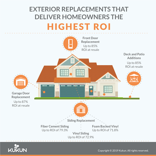 best roi home improvements