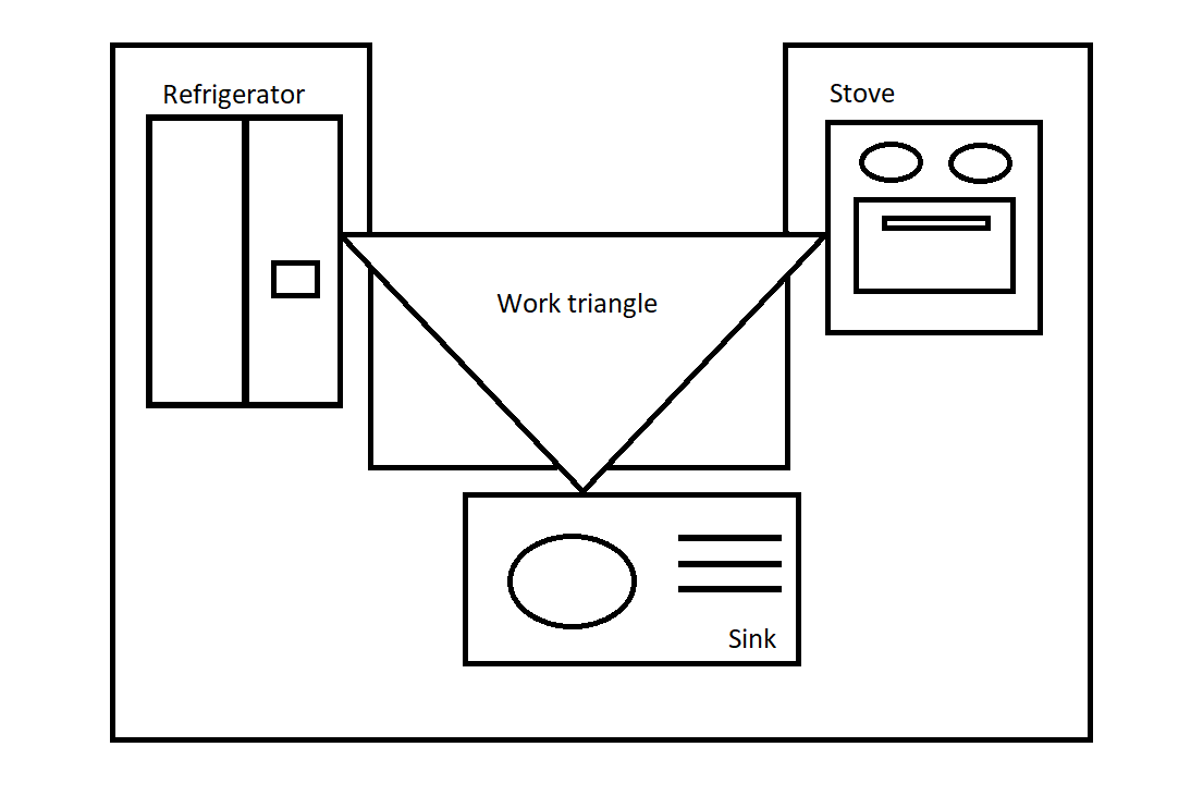 Work triangle