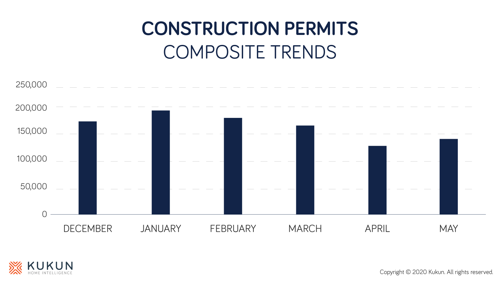 Construction monthly permits