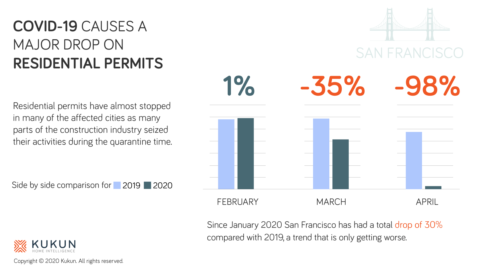 San Francisco permit data during covid-19