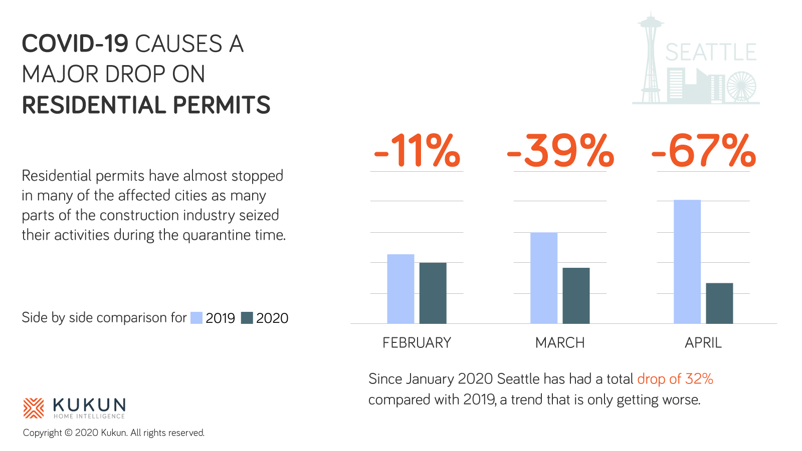 Seattle permit data during covid-19