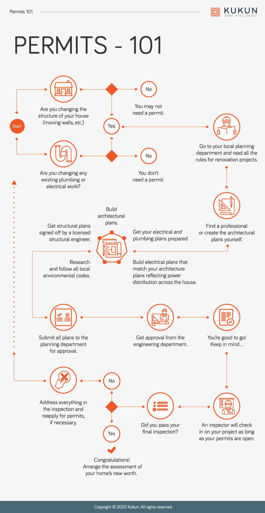 Building permit process infogram