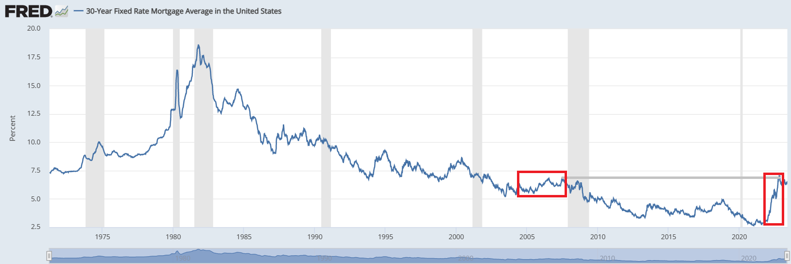 average mortgage rates