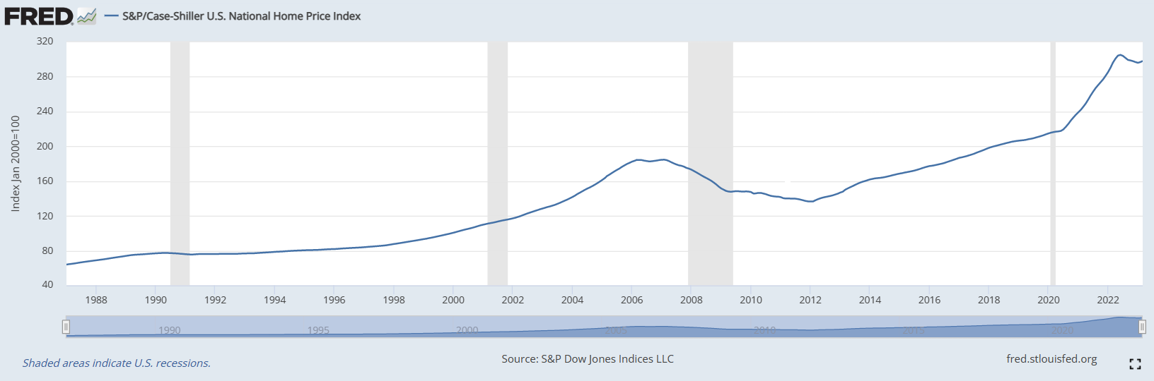 national home price index