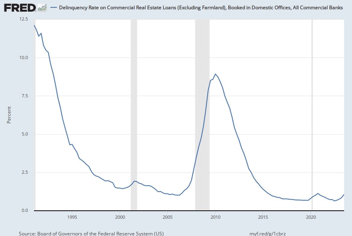 delinquency race on commercial real estate