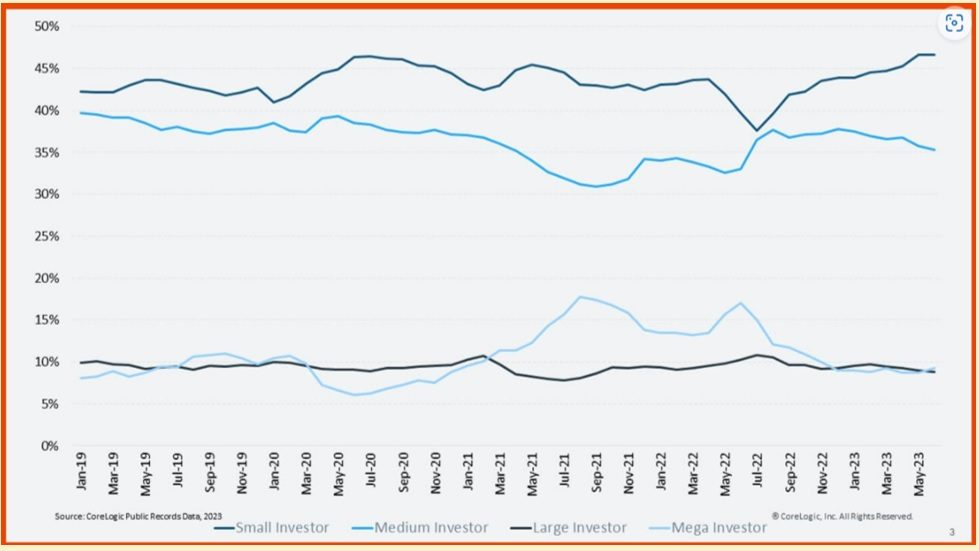 different types of investors in real estate 2019-2023