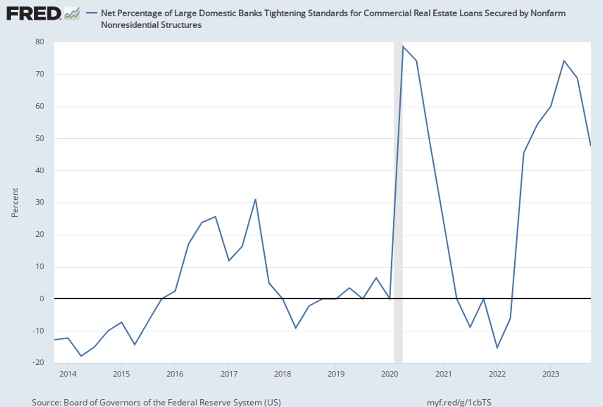 net percentage of bank standard for commercial real estate