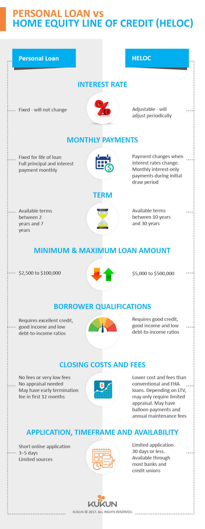 Home Equity Line of Credit (HELOC) Vs Personal Loan [Infographic] - KUKUN