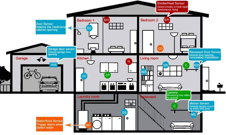residential security system