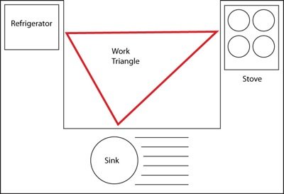 kitchen triangle