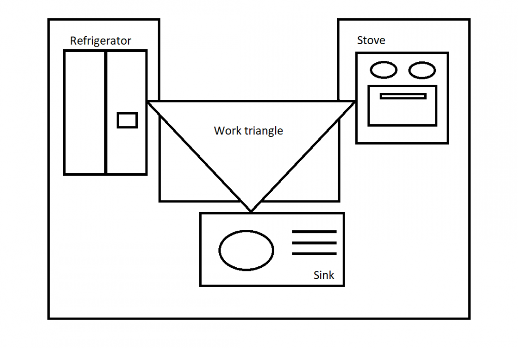 Kitchen Work Triangle - The Work Triangle Design Ideas