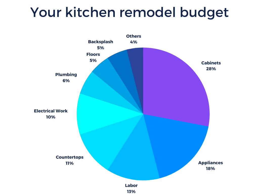 Kitchen remodel budget breakdown