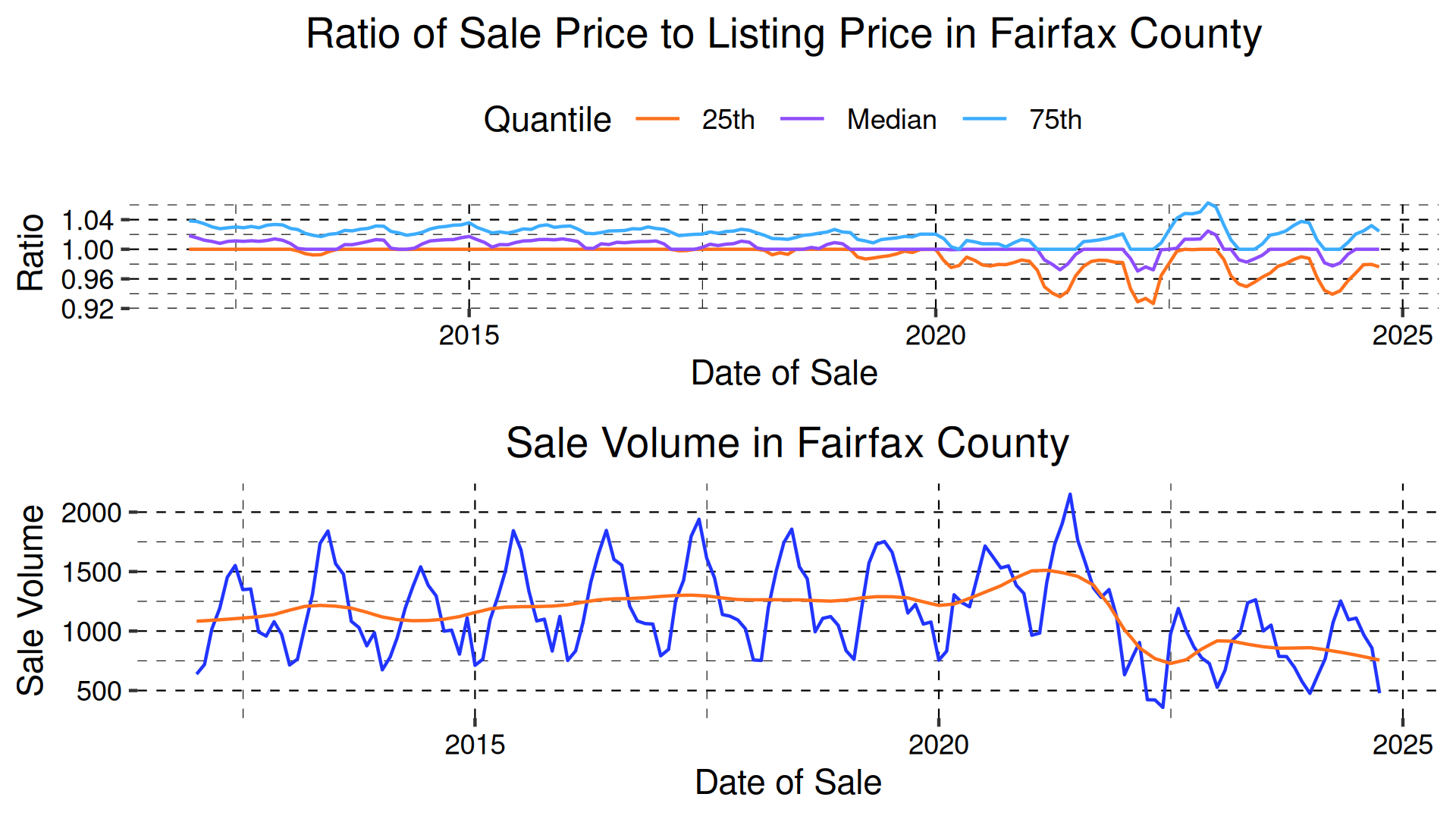 Listing prices fairfax county