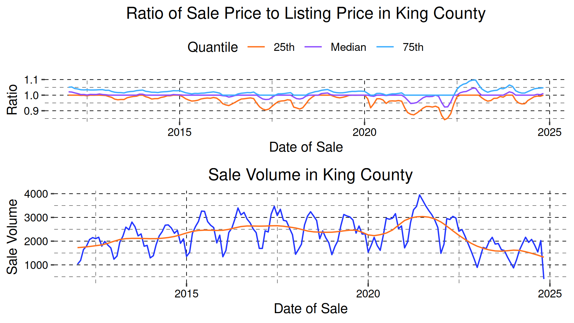 King county