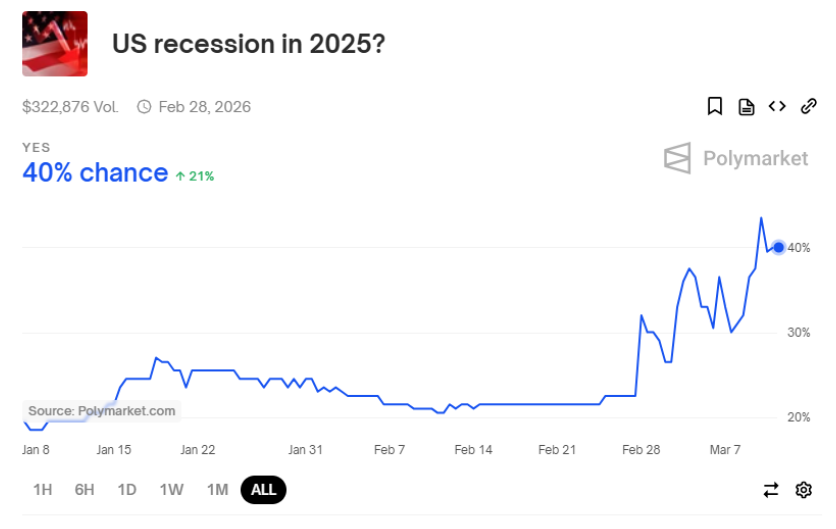 Is a Recession Coming? Takes On Housing Market for This Year