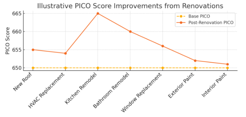 pico score
