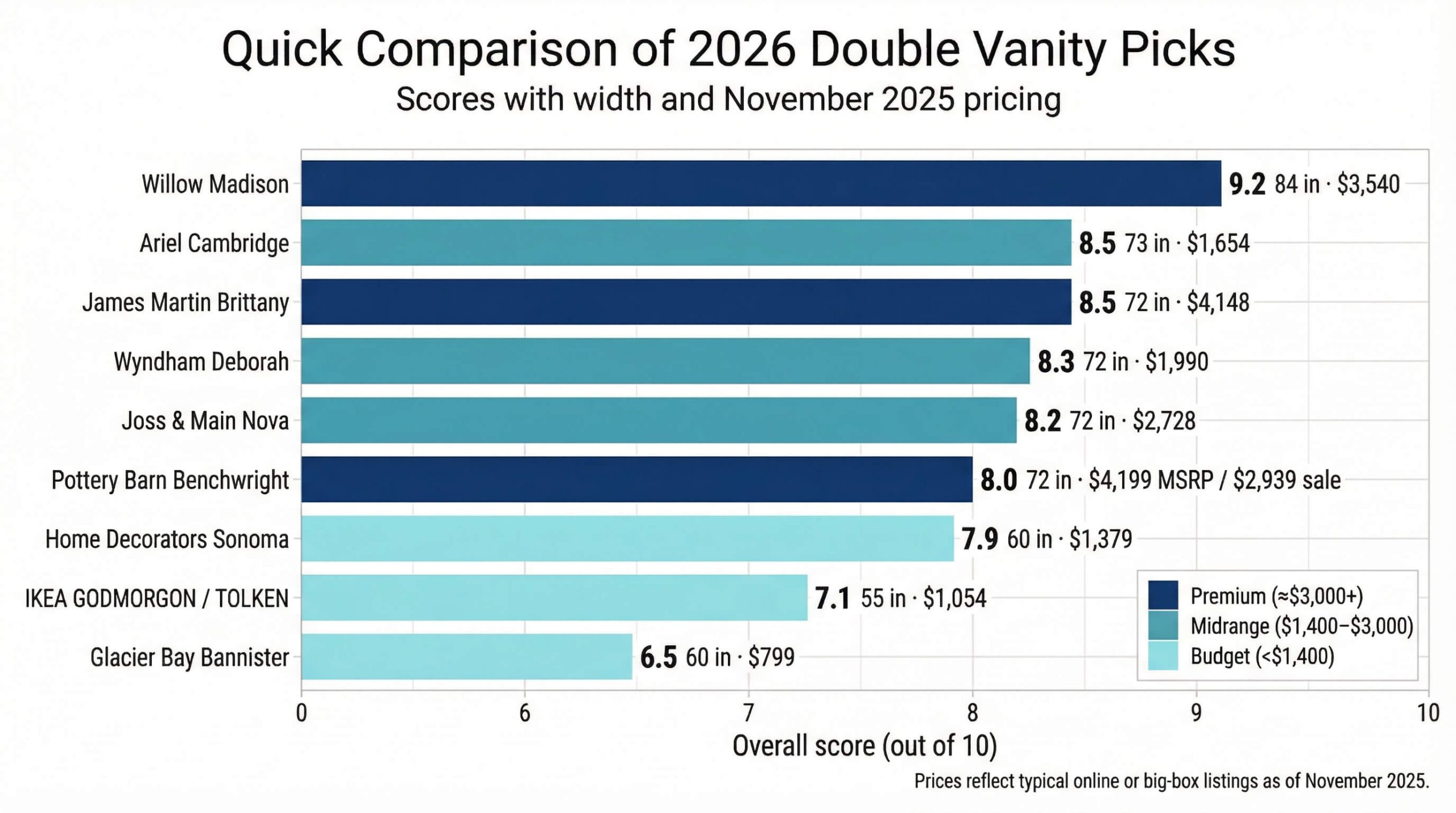 vanity comparison 2026