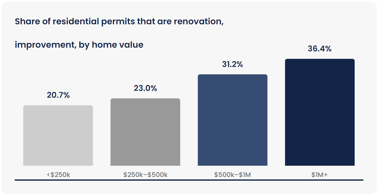share of residential permits data