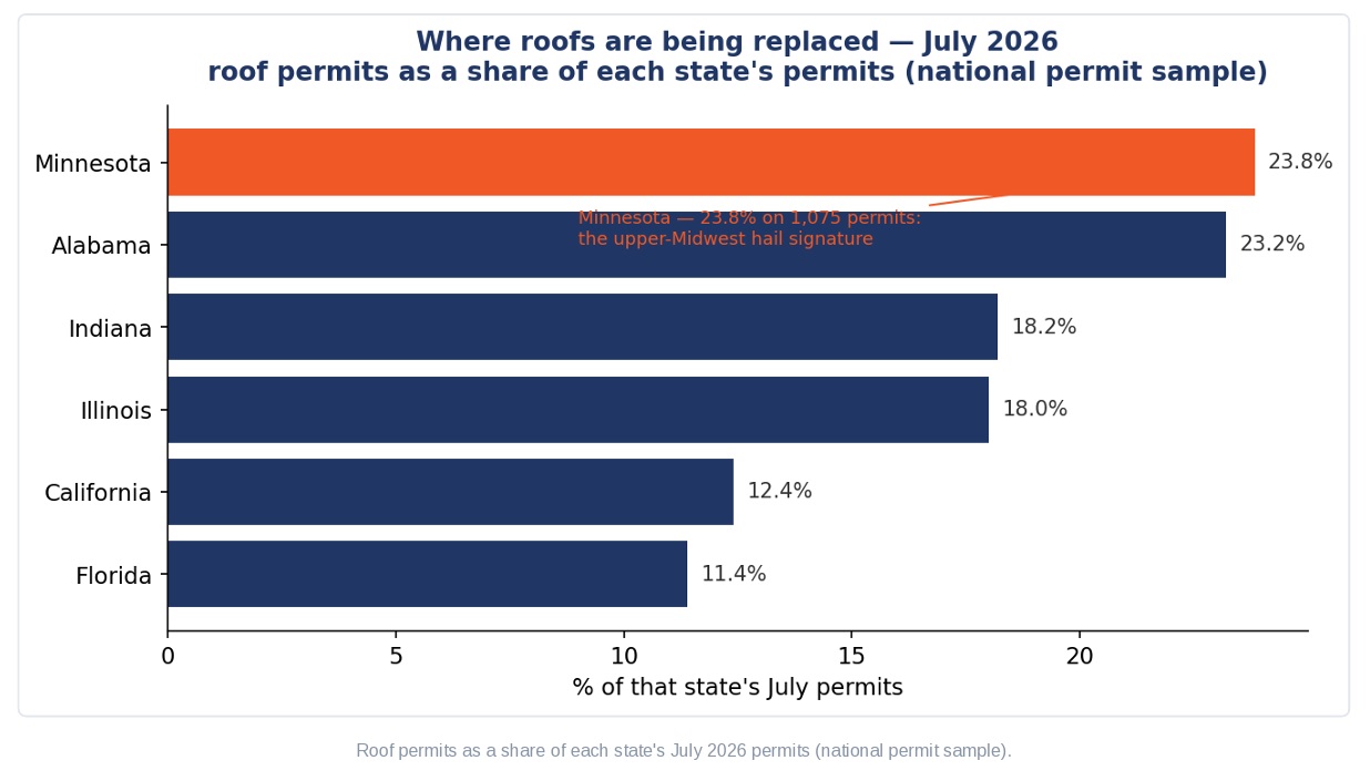 2026 roof data