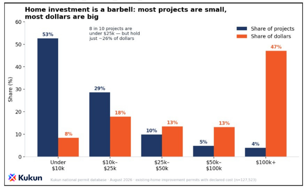 Share of projects 1