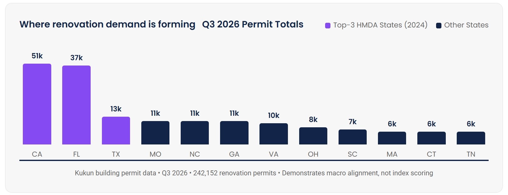 Q3 2026 Permit totals