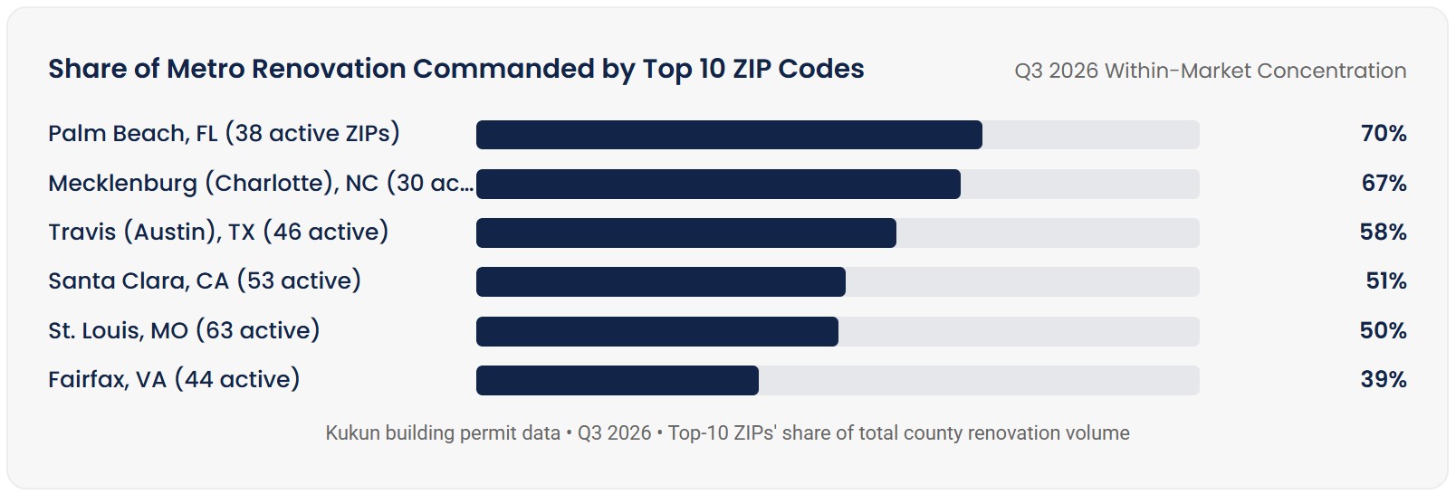 Kukun permit data: Share of metro permits